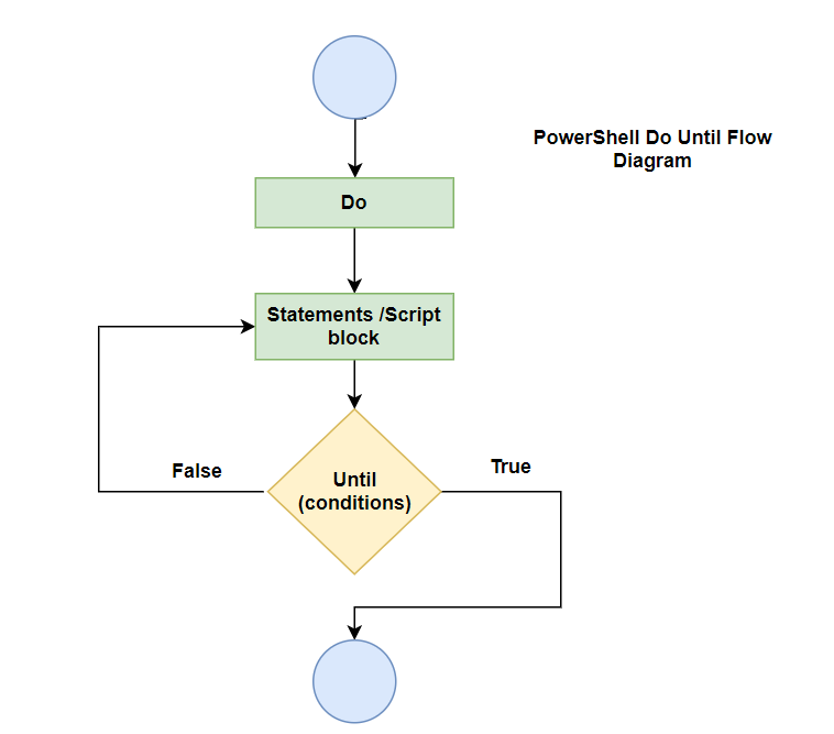 PowerShell Do Until Loop